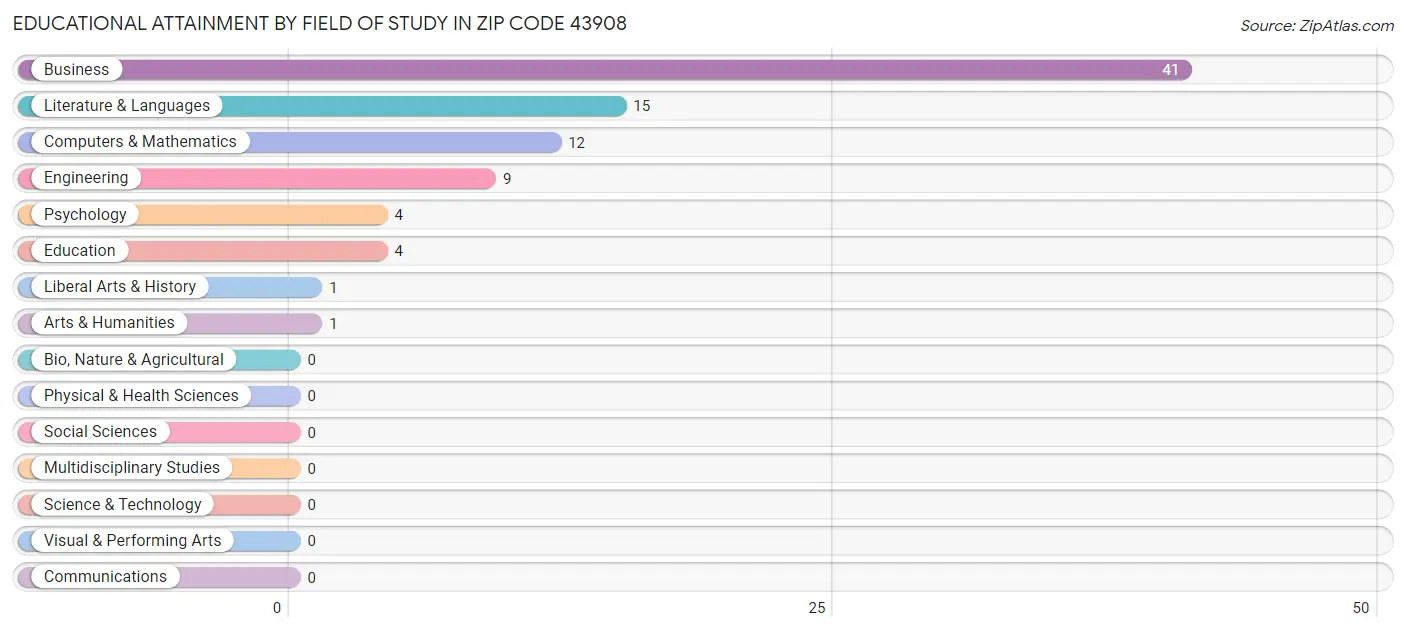 Educational Attainment by Field of Study in Zip Code 43908