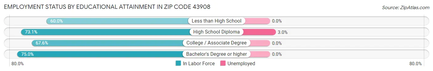 Employment Status by Educational Attainment in Zip Code 43908
