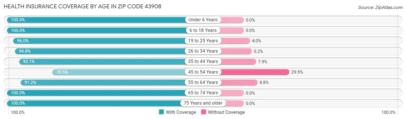 Health Insurance Coverage by Age in Zip Code 43908