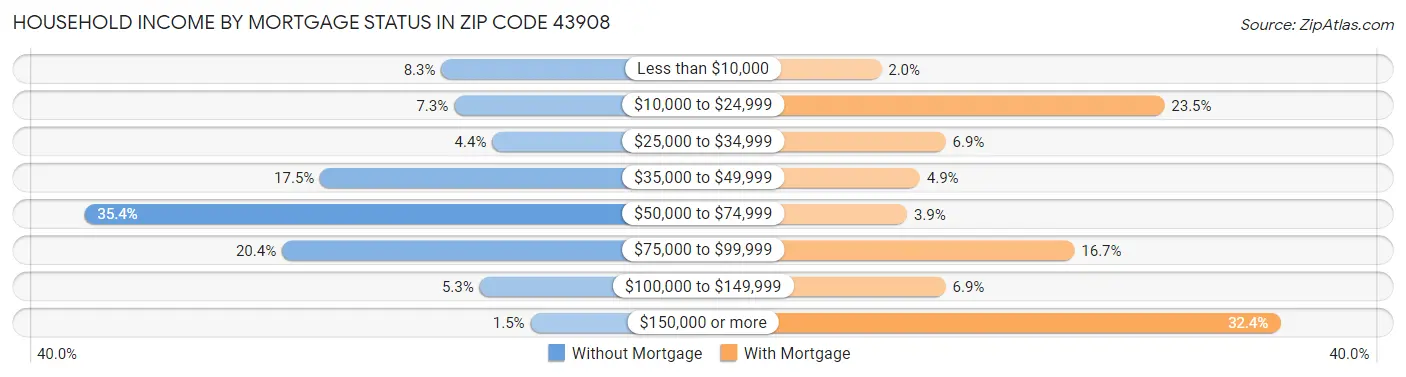 Household Income by Mortgage Status in Zip Code 43908
