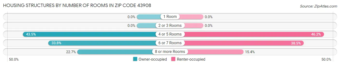 Housing Structures by Number of Rooms in Zip Code 43908