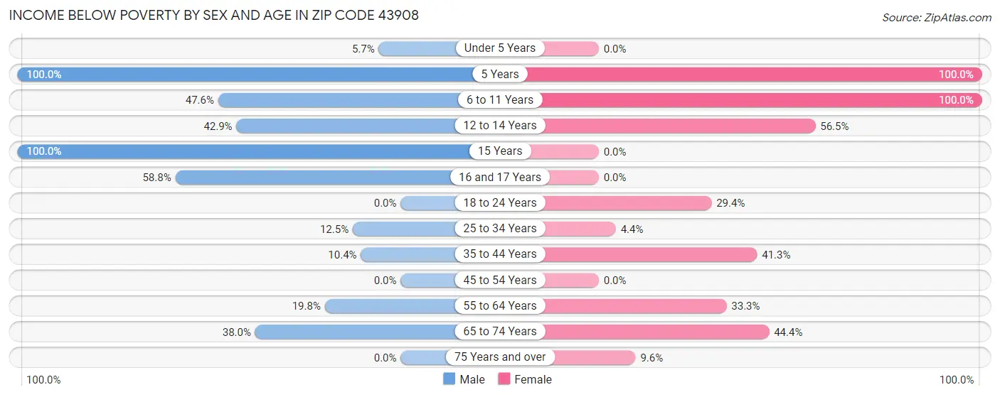 Income Below Poverty by Sex and Age in Zip Code 43908