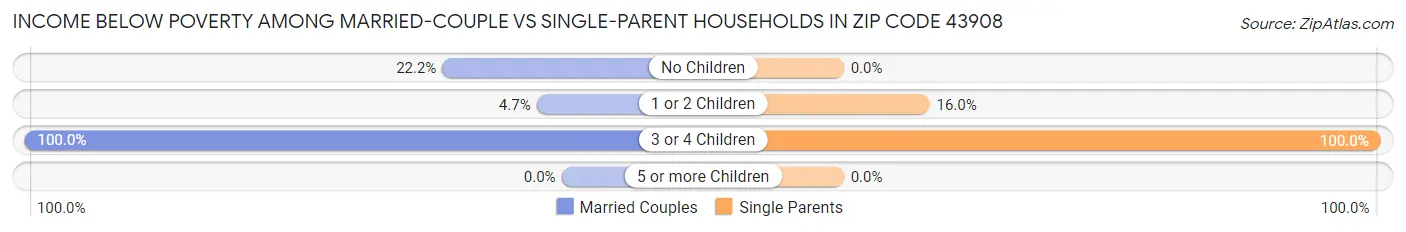 Income Below Poverty Among Married-Couple vs Single-Parent Households in Zip Code 43908