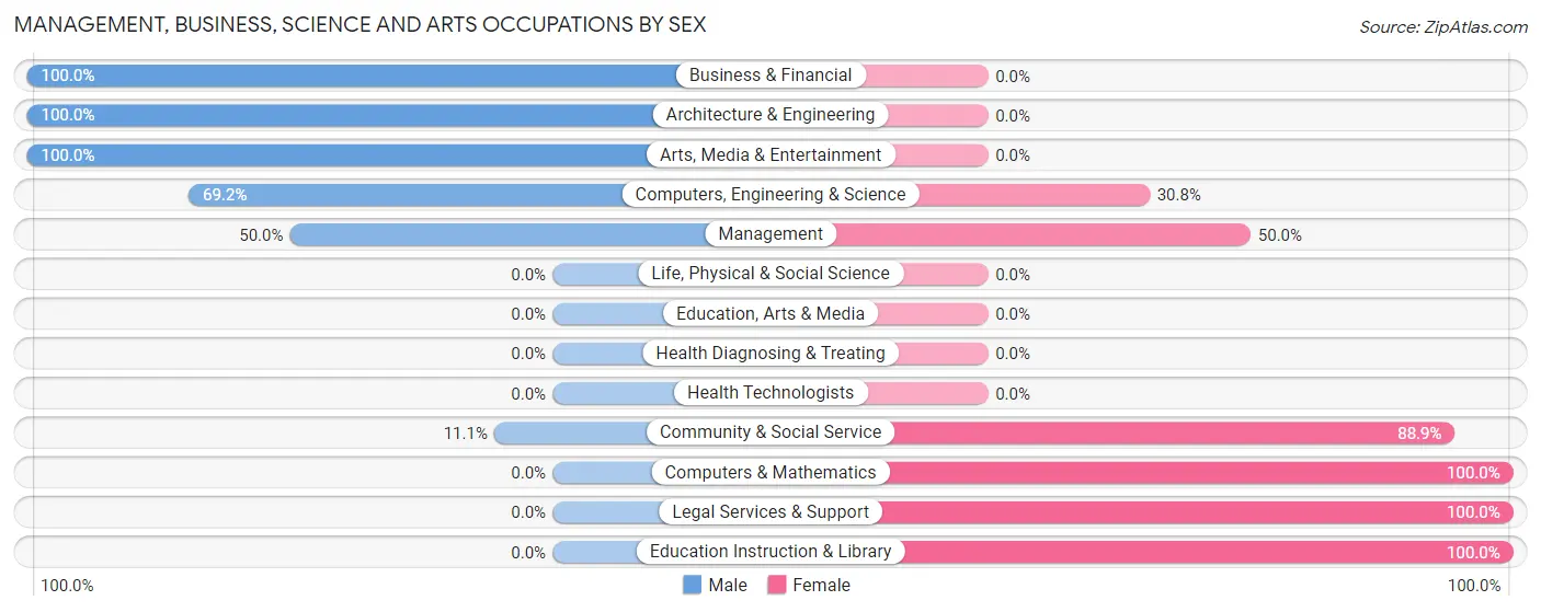 Management, Business, Science and Arts Occupations by Sex in Zip Code 43908