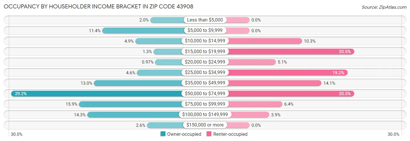 Occupancy by Householder Income Bracket in Zip Code 43908