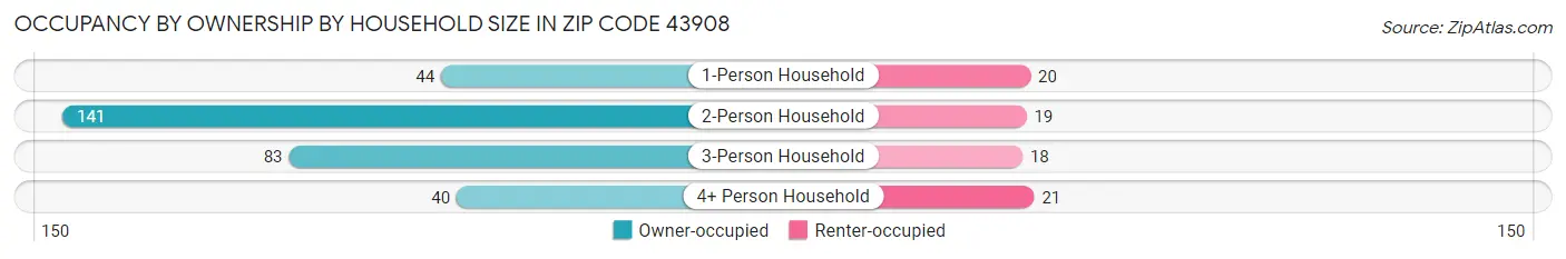 Occupancy by Ownership by Household Size in Zip Code 43908