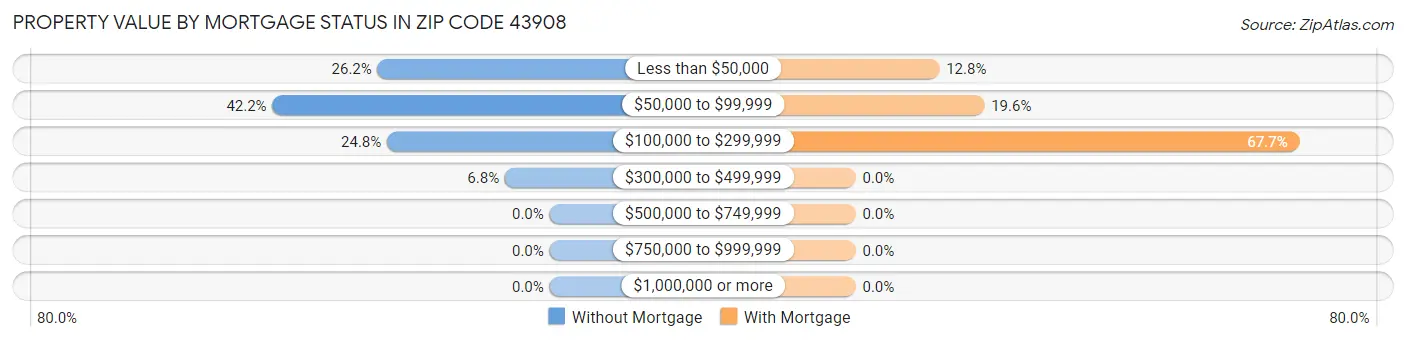 Property Value by Mortgage Status in Zip Code 43908
