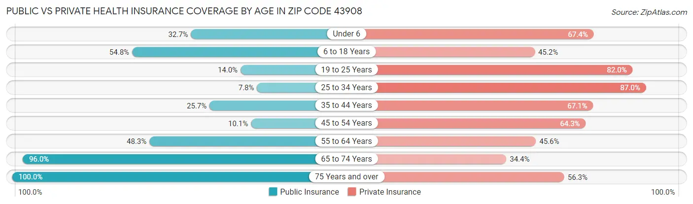 Public vs Private Health Insurance Coverage by Age in Zip Code 43908