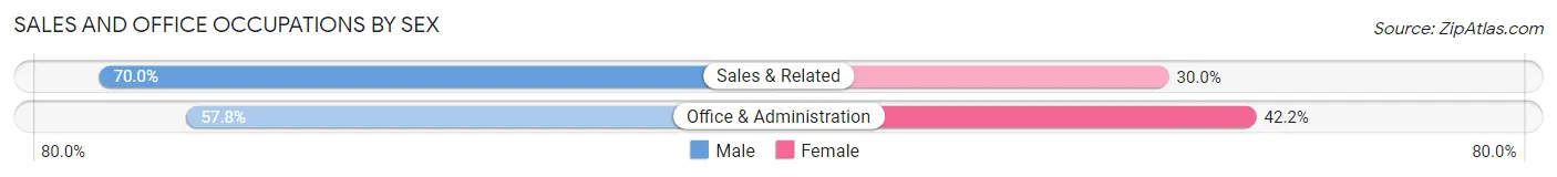 Sales and Office Occupations by Sex in Zip Code 43908