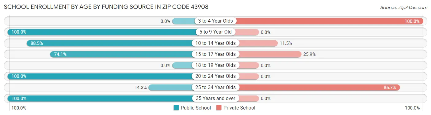 School Enrollment by Age by Funding Source in Zip Code 43908