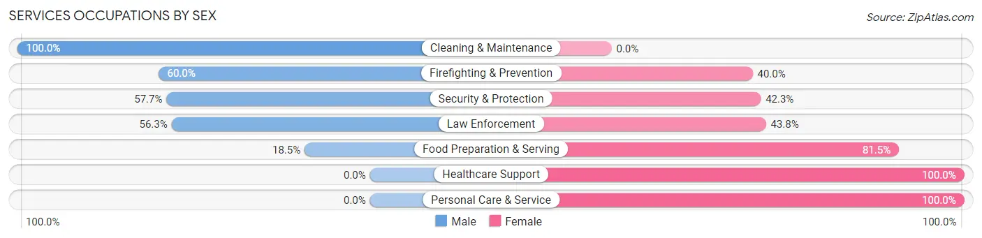 Services Occupations by Sex in Zip Code 43908