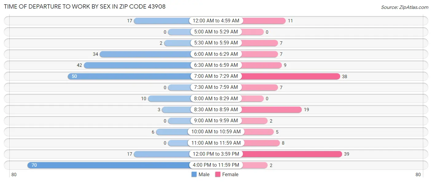 Time of Departure to Work by Sex in Zip Code 43908