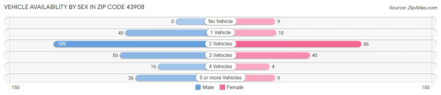 Vehicle Availability by Sex in Zip Code 43908