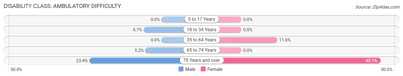 Disability in Zip Code 43910: <span>Ambulatory Difficulty</span>