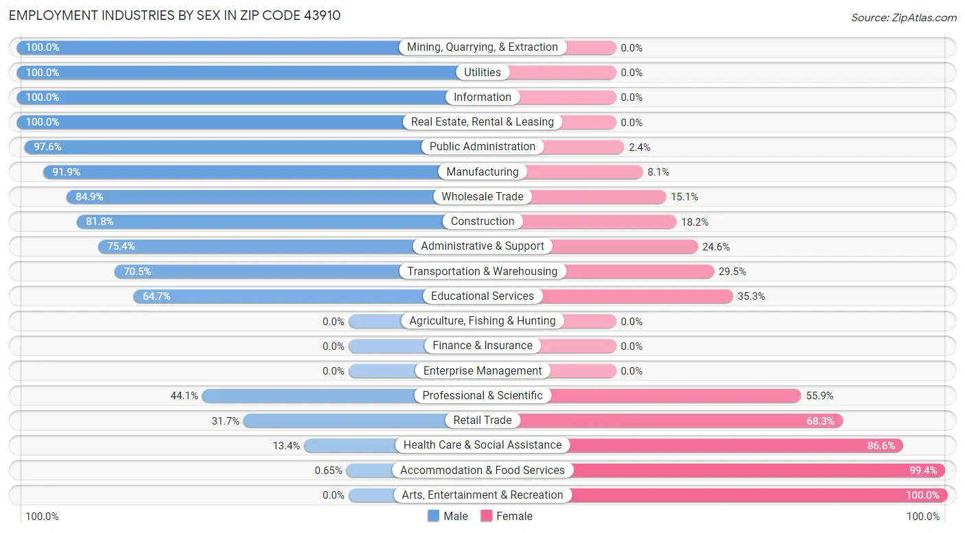 Employment Industries by Sex in Zip Code 43910