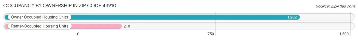 Occupancy by Ownership in Zip Code 43910