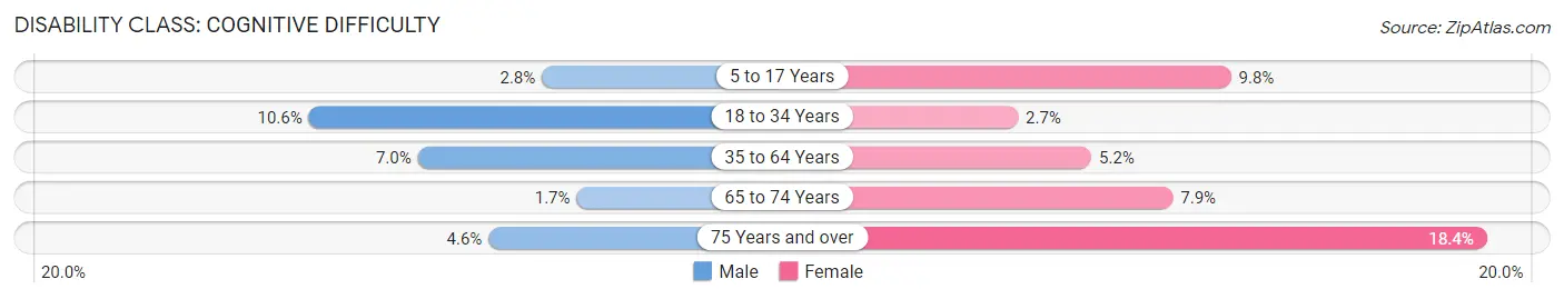 Disability in Zip Code 43912: <span>Cognitive Difficulty</span>