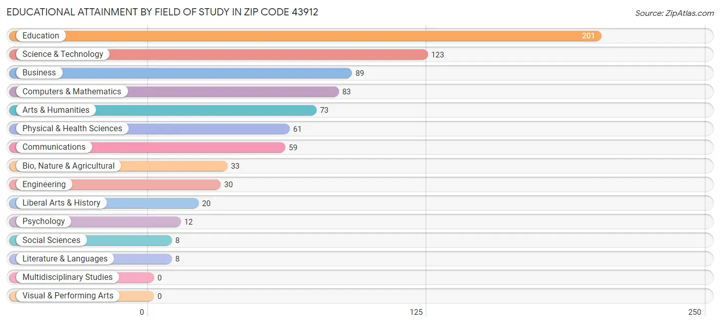 Educational Attainment by Field of Study in Zip Code 43912