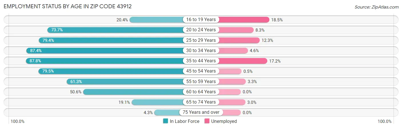 Employment Status by Age in Zip Code 43912