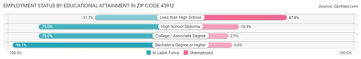 Employment Status by Educational Attainment in Zip Code 43912