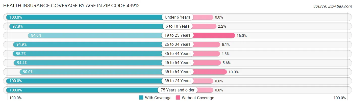 Health Insurance Coverage by Age in Zip Code 43912