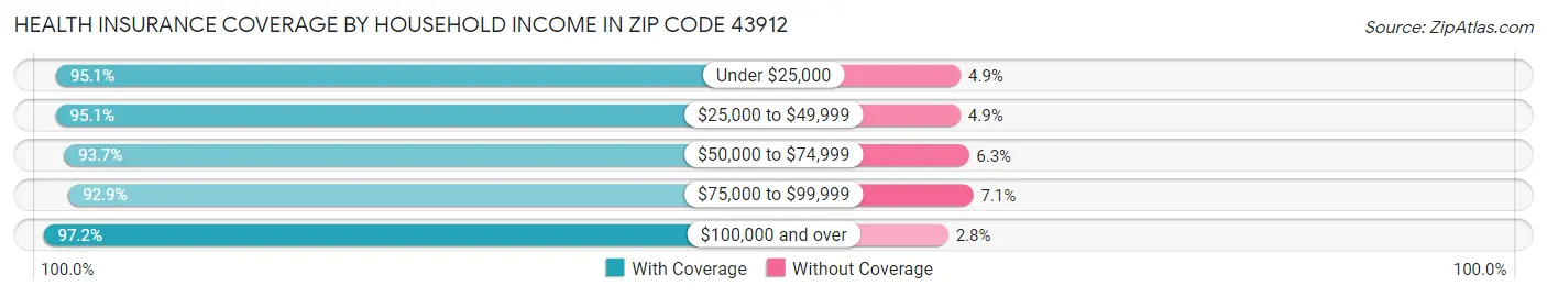 Health Insurance Coverage by Household Income in Zip Code 43912