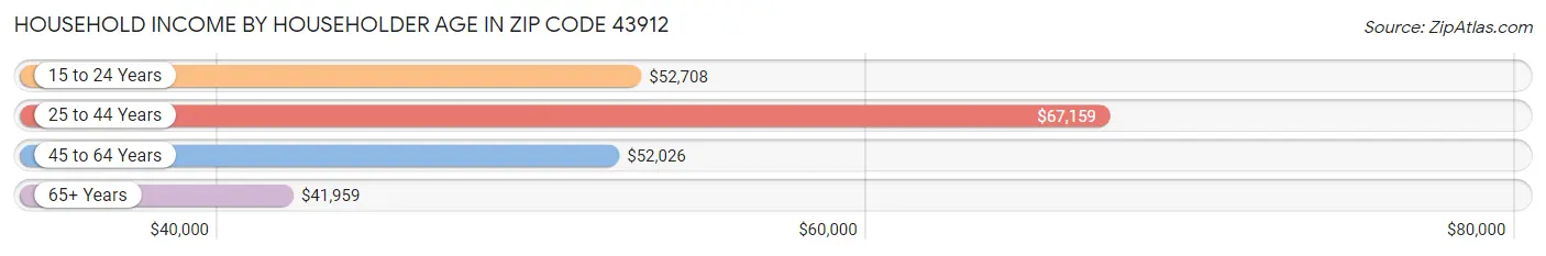 Household Income by Householder Age in Zip Code 43912