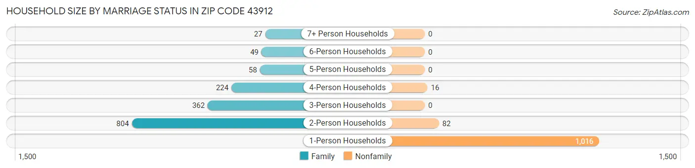 Household Size by Marriage Status in Zip Code 43912