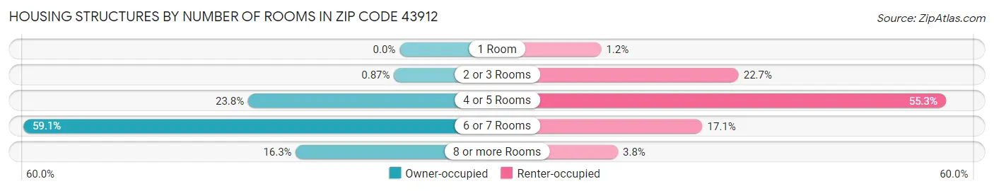 Housing Structures by Number of Rooms in Zip Code 43912