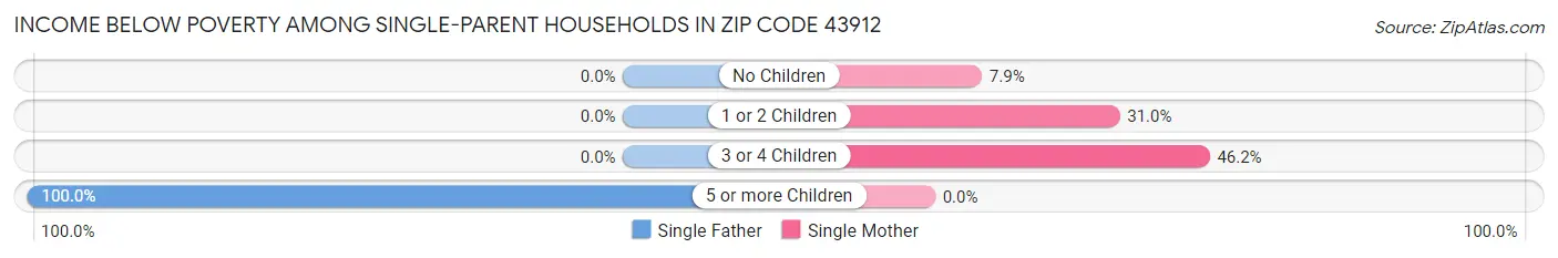 Income Below Poverty Among Single-Parent Households in Zip Code 43912