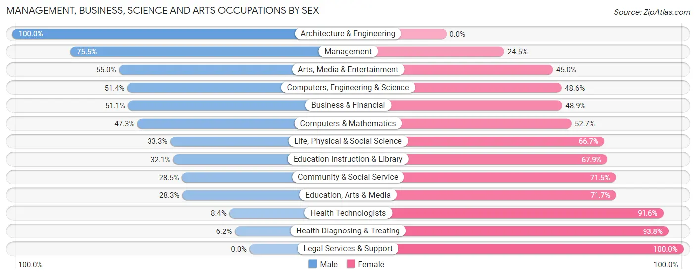 Management, Business, Science and Arts Occupations by Sex in Zip Code 43912