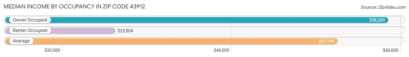 Median Income by Occupancy in Zip Code 43912