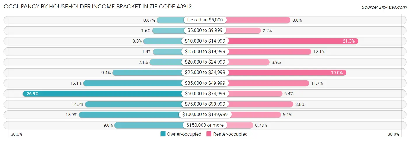 Occupancy by Householder Income Bracket in Zip Code 43912