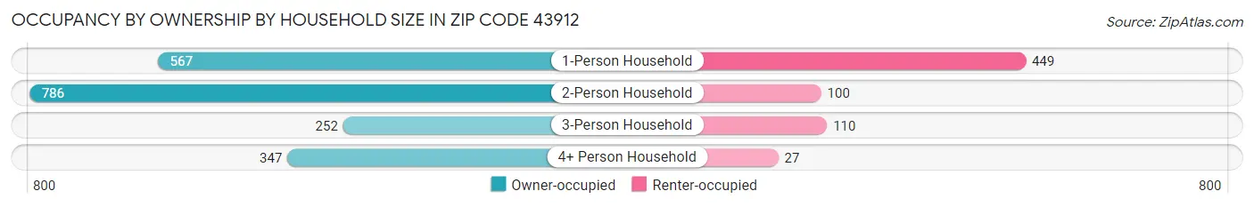 Occupancy by Ownership by Household Size in Zip Code 43912