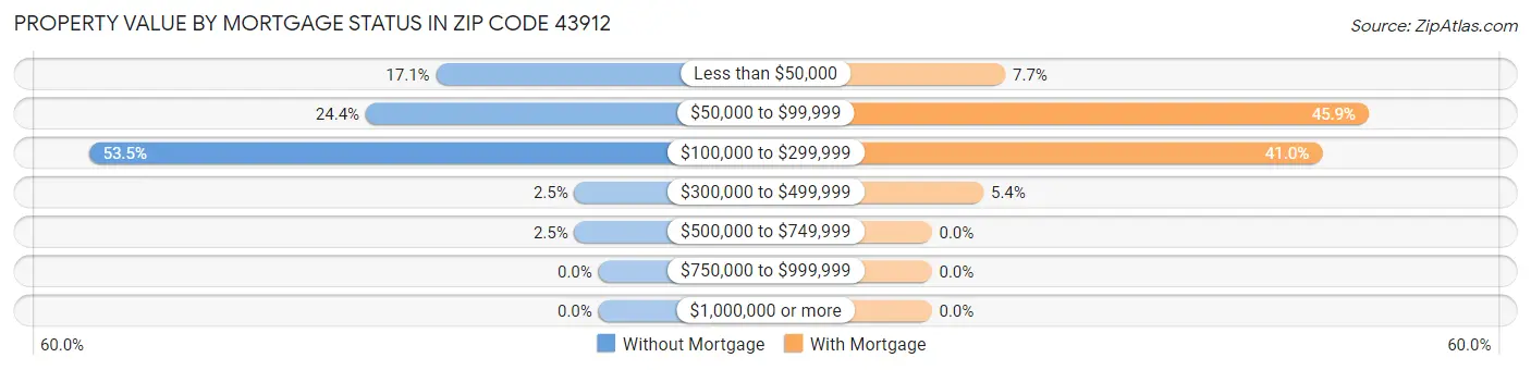 Property Value by Mortgage Status in Zip Code 43912