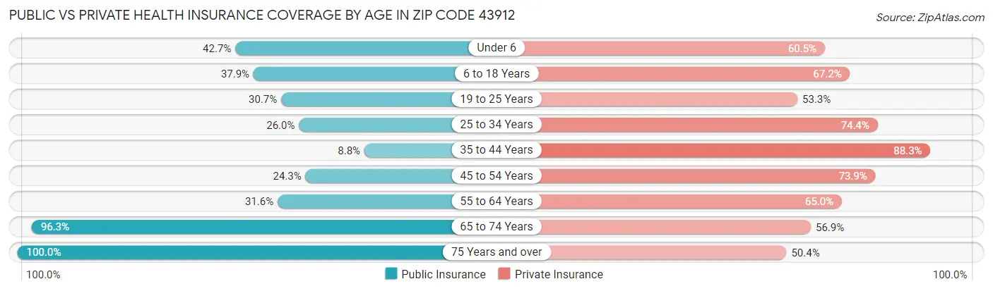 Public vs Private Health Insurance Coverage by Age in Zip Code 43912