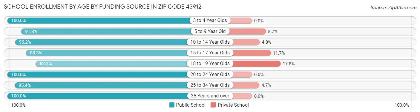 School Enrollment by Age by Funding Source in Zip Code 43912