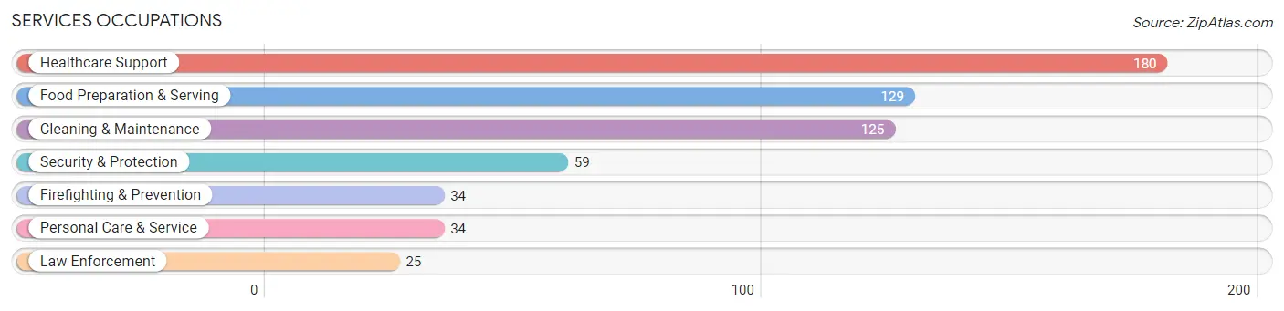 Services Occupations in Zip Code 43912