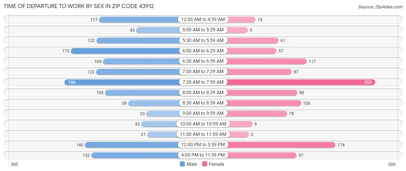 Time of Departure to Work by Sex in Zip Code 43912