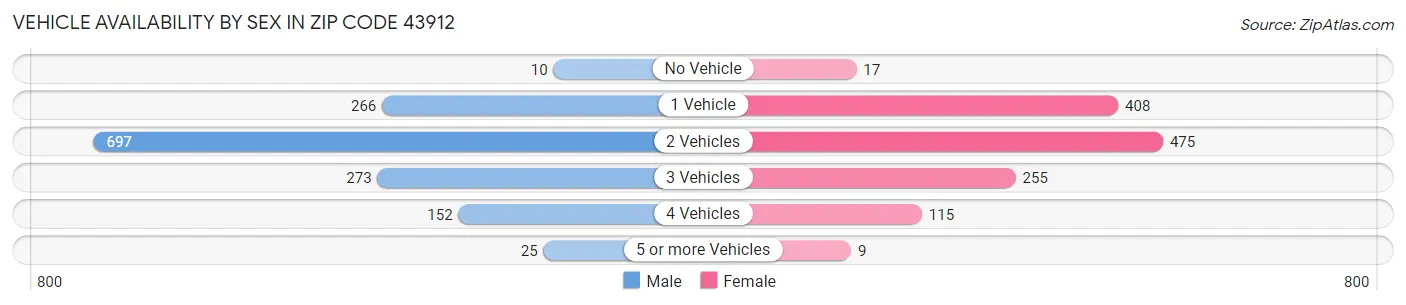 Vehicle Availability by Sex in Zip Code 43912