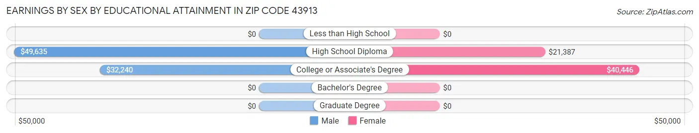 Earnings by Sex by Educational Attainment in Zip Code 43913