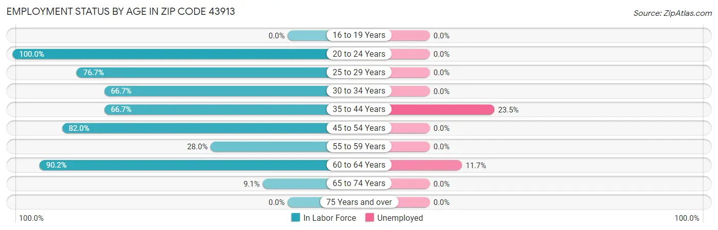 Employment Status by Age in Zip Code 43913