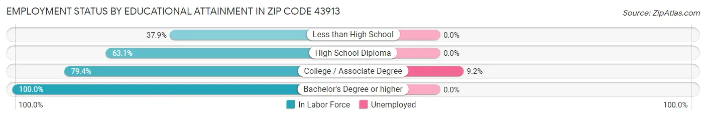 Employment Status by Educational Attainment in Zip Code 43913