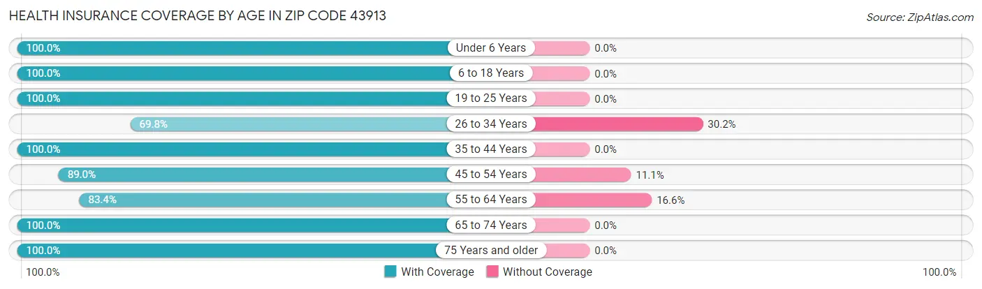 Health Insurance Coverage by Age in Zip Code 43913