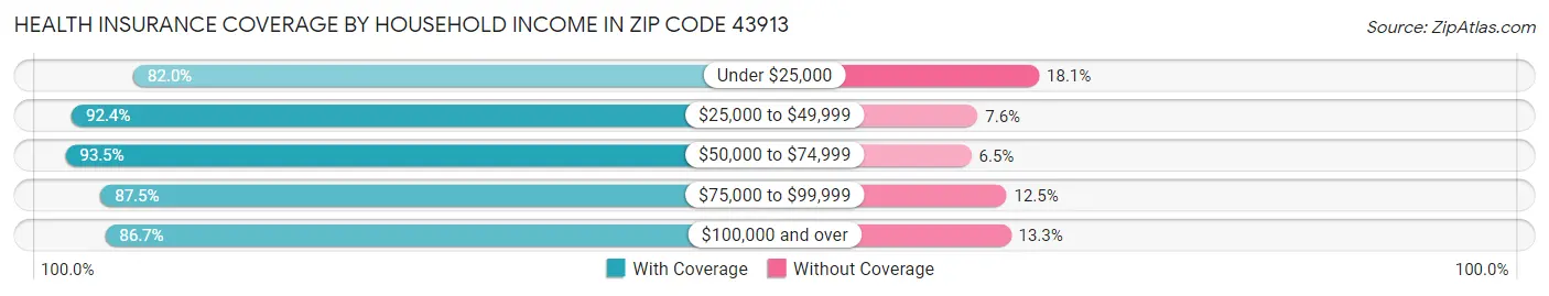 Health Insurance Coverage by Household Income in Zip Code 43913