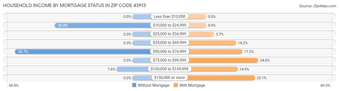 Household Income by Mortgage Status in Zip Code 43913