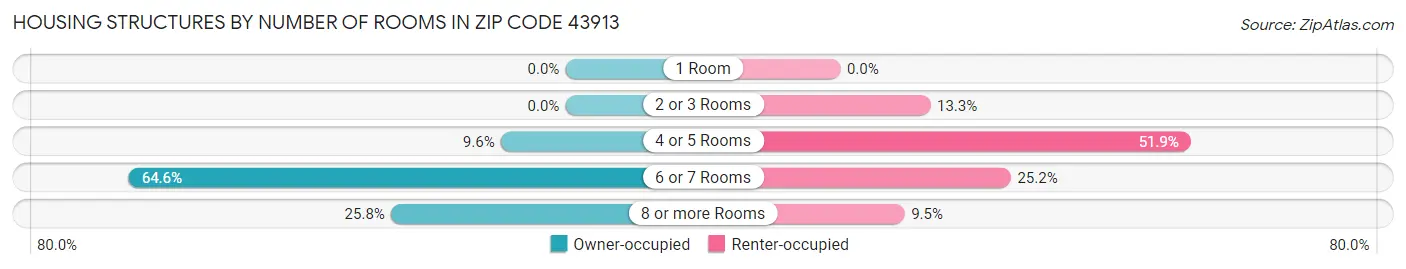 Housing Structures by Number of Rooms in Zip Code 43913