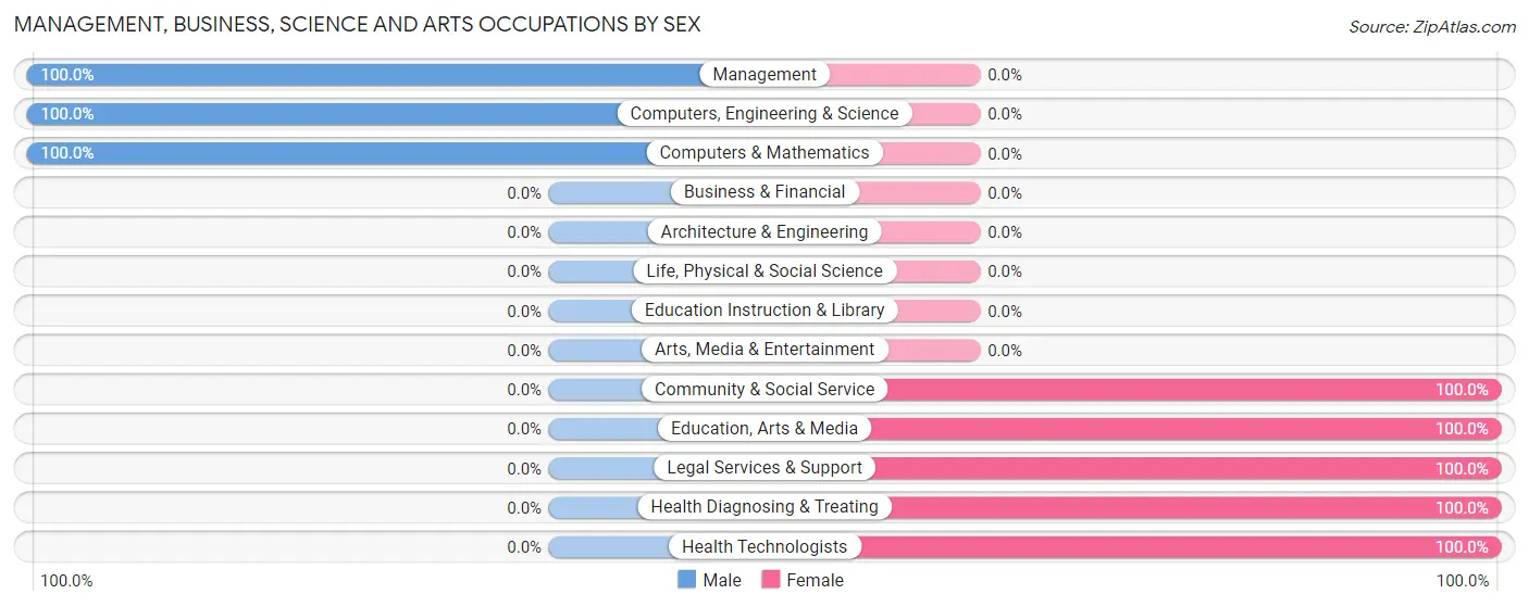 Management, Business, Science and Arts Occupations by Sex in Zip Code 43913