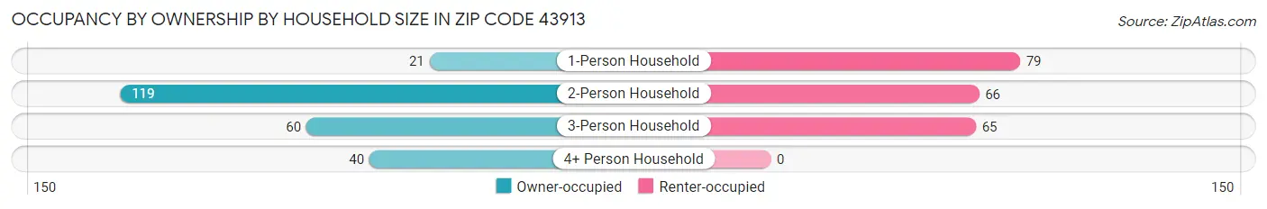 Occupancy by Ownership by Household Size in Zip Code 43913