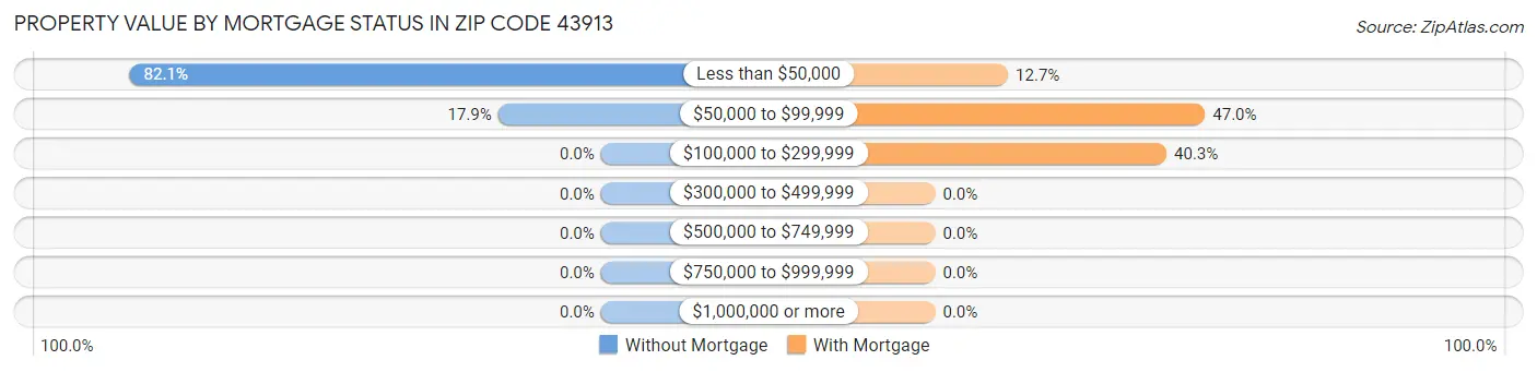 Property Value by Mortgage Status in Zip Code 43913